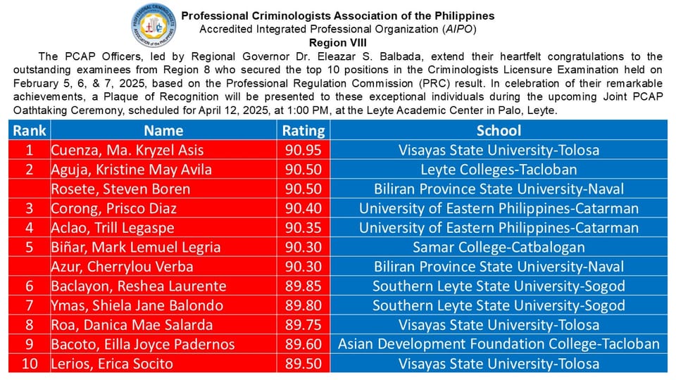 List of top performers in Region VIII during the February 2025 Criminologists Licensure Examination